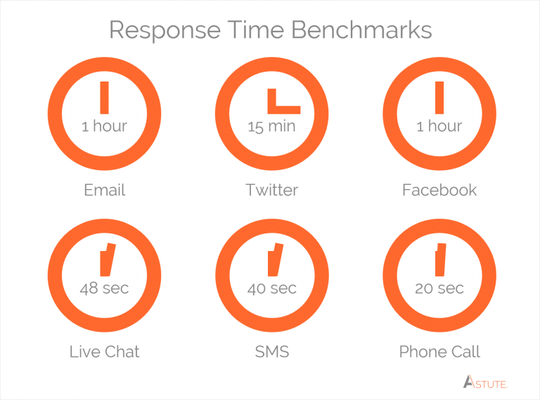 The importance of response times in customer service.